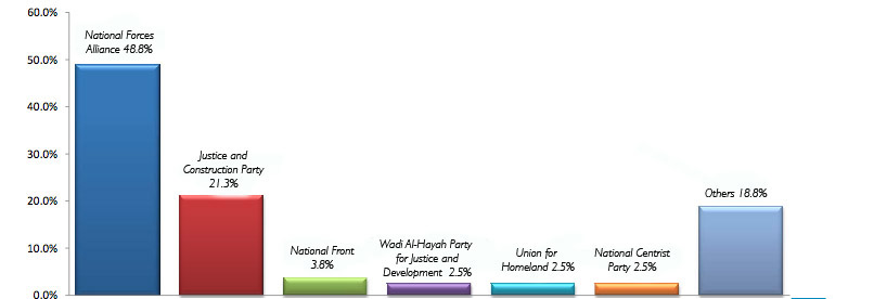 National Forces Alliance sweeps party lists as election results finally announced