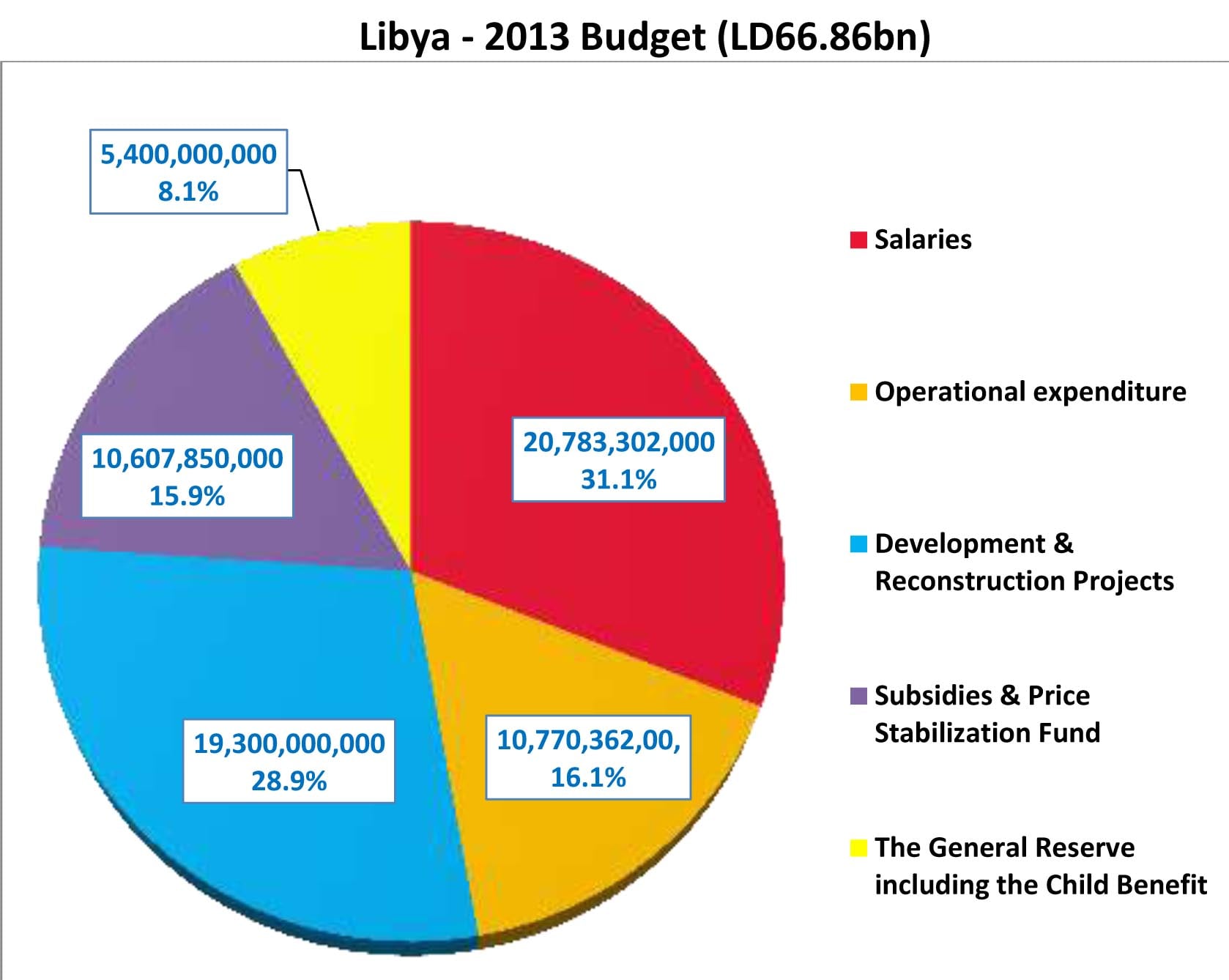 Zeidan government reveals it received LD 50.48 billion in 2013