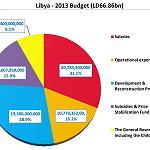 Zeidan government reveals it received LD 50.48 billion in 2013