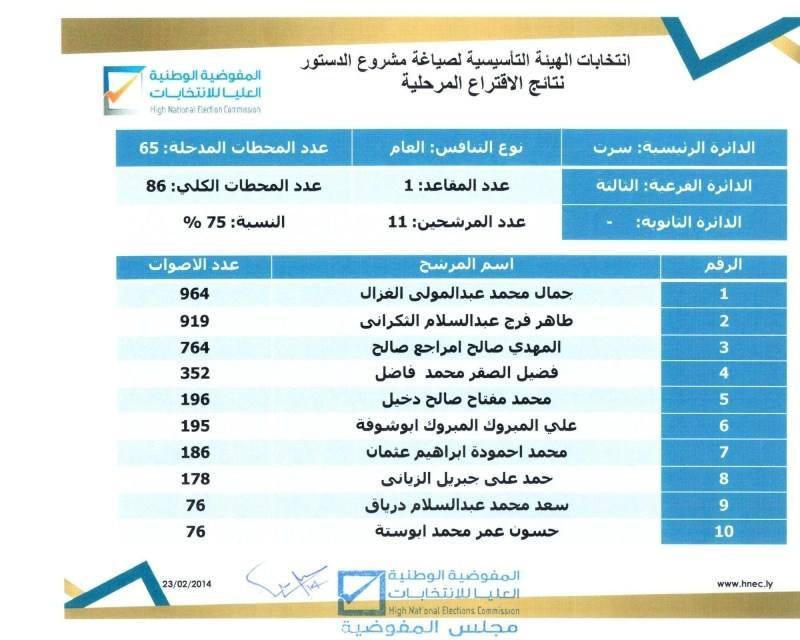 HNEC announces preliminary results for 39 Constitutional Committee seats