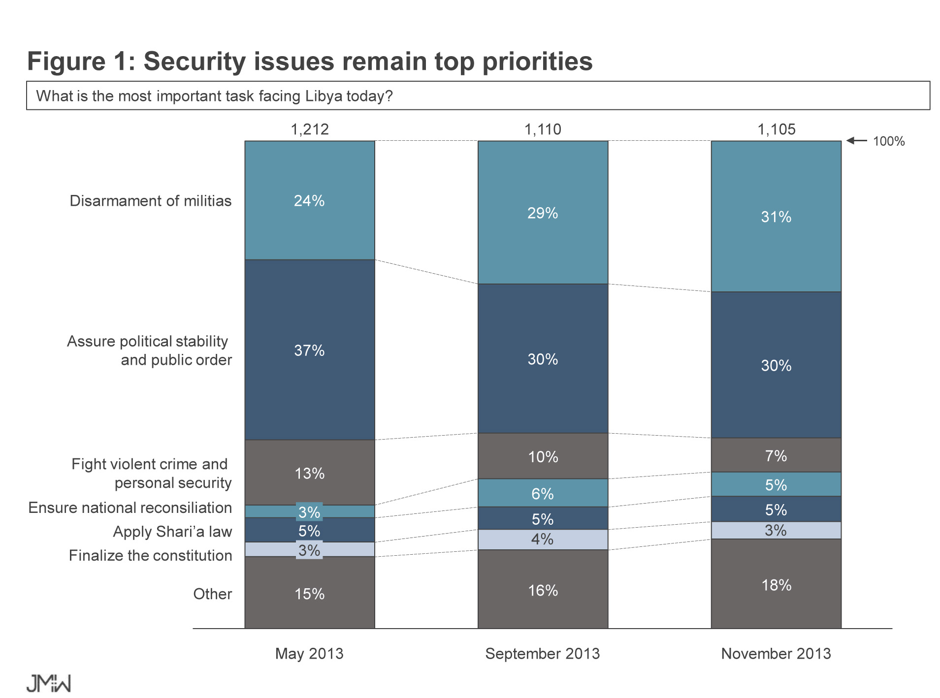 Libyans continue to be optimistic, for democracy - against use of force and unilateral regional autonomy
