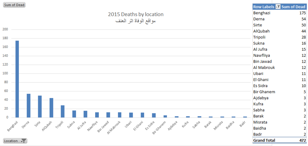 518 violent deaths registered in Libya in 1st quarter of 2015
