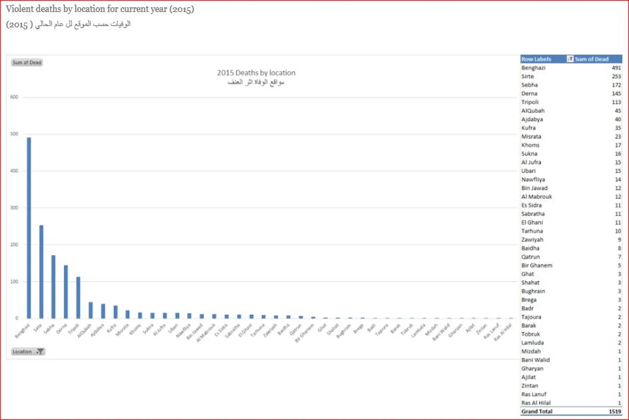 Source: Libya Body Count