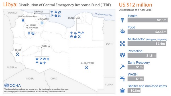 UN spends $12 million on humanitarian priority projects in Libya
