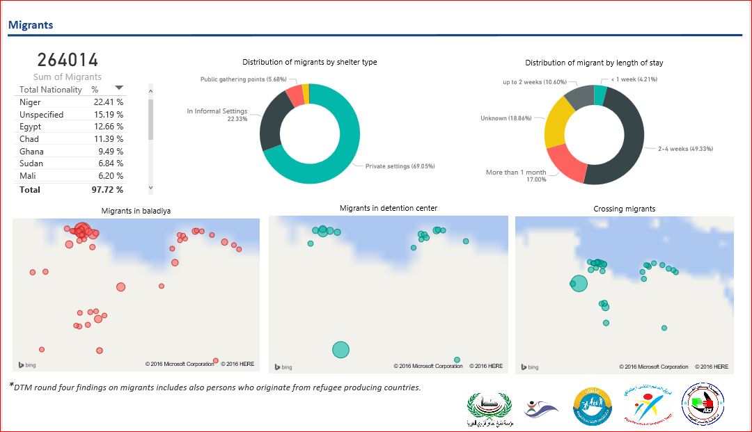 209-migrants in Libya- IOM report-5-220616 (5)