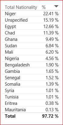 209-migrants in Libya- IOM report-5 migrant nationalities-220616 (1)
