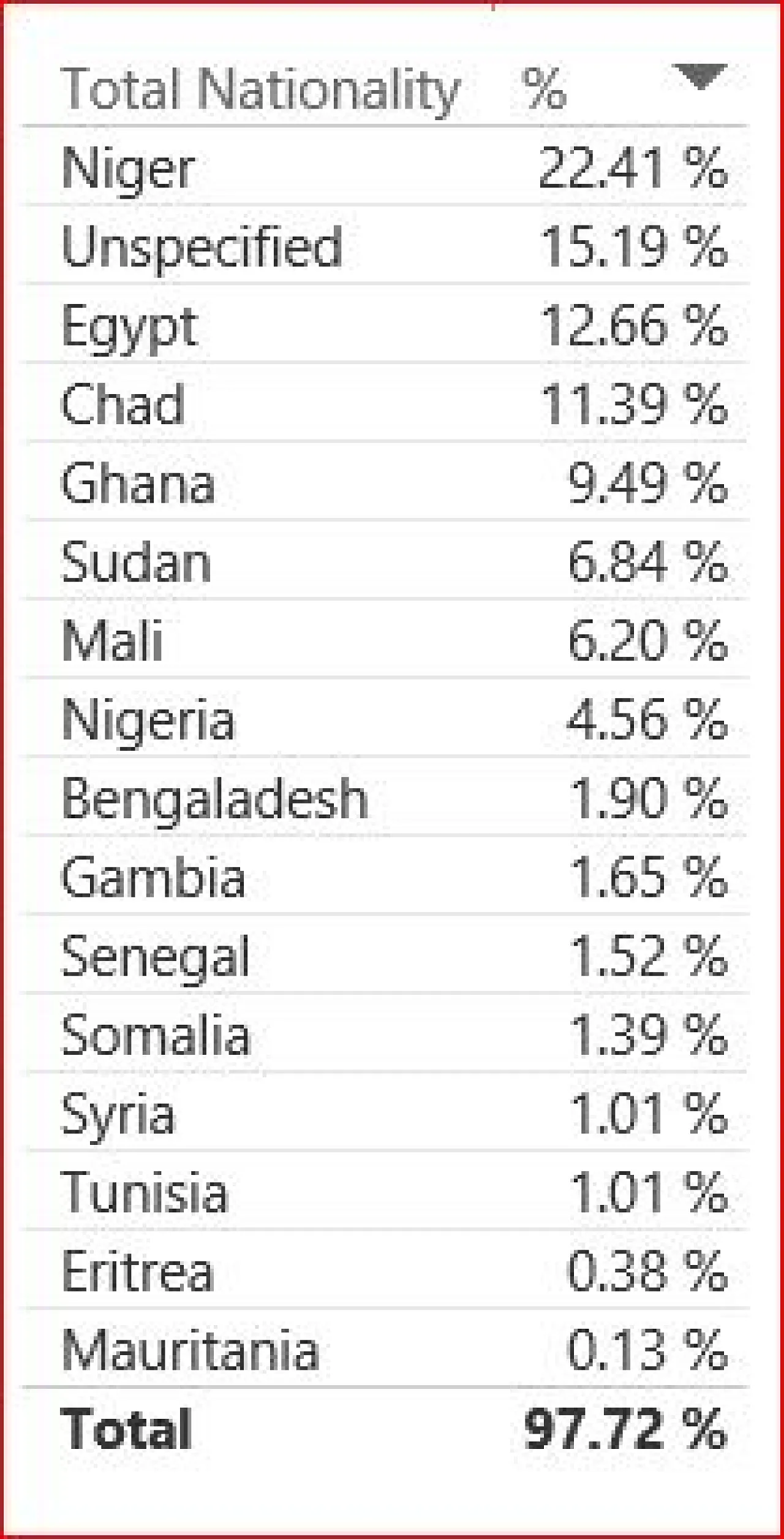 209-migrants in Libya- IOM report-5 migrant nationalities-220616 (1)