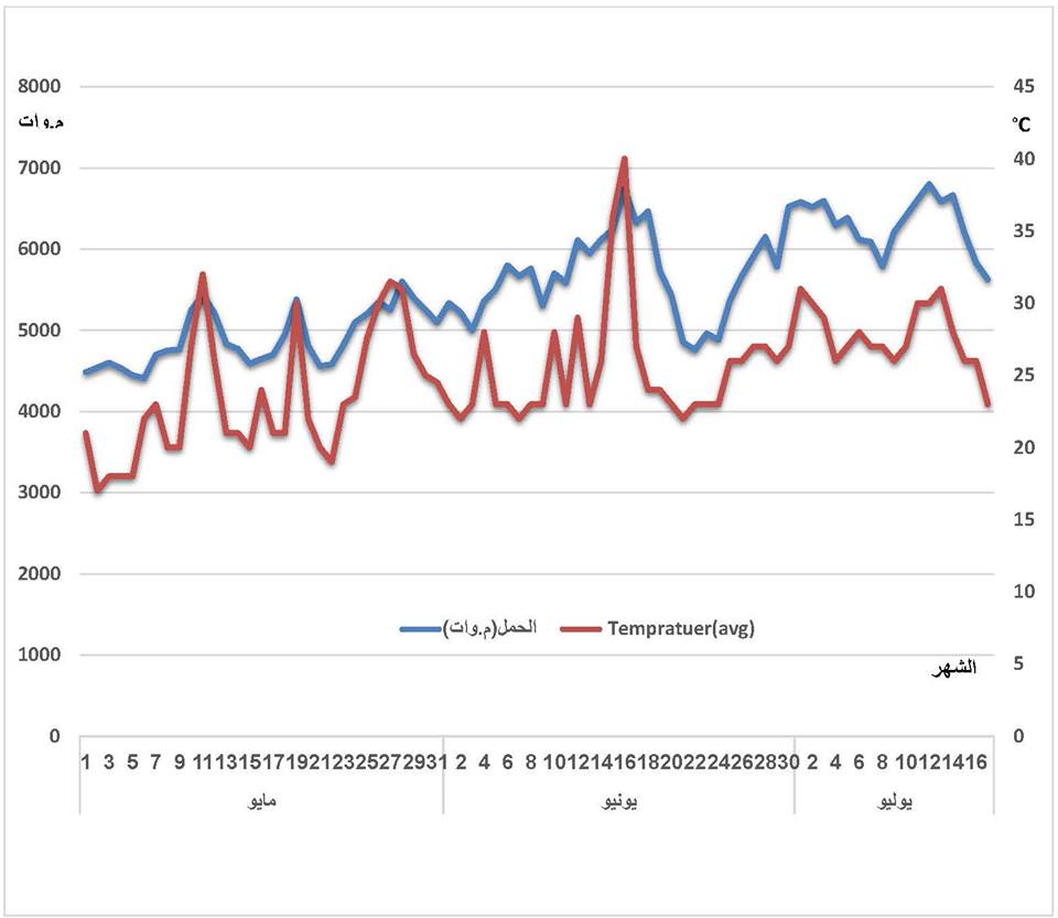GECOL explains duration of power cuts in relation to temperatures