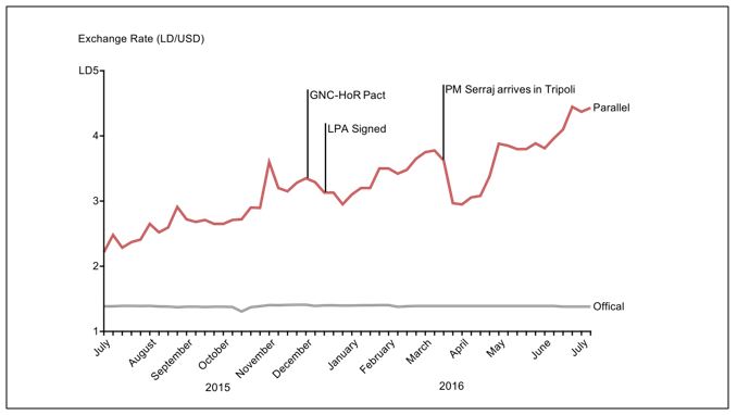 Libya's black market dollar exchange rate, which went above the LD 5 mark this week, is driven by fear and uncertainty with no clear hope in sight to an end to the political upheaval.