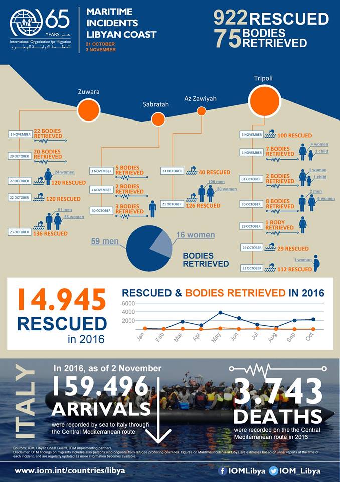 A total of 14,945 rescued off Libyan seas: IOM Libya