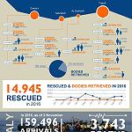 A total of 14,945 rescued off Libyan seas: IOM Libya