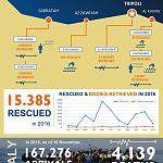 56 percent of migrants in Libya not heading for Europe: IOM