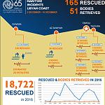 IOM reports 18,722 rescued off Libyan coast in 2016