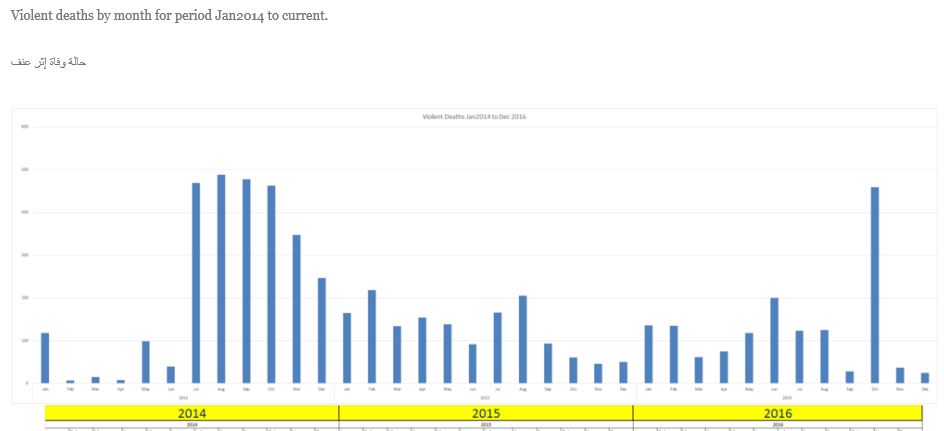 A total of 1,523 violent deaths were reported in Libya in 2016: Libyanbodycount