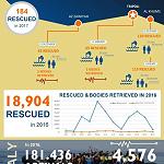 184 migrants already rescued at sea off Libyan coast in 2017: IOM Libya