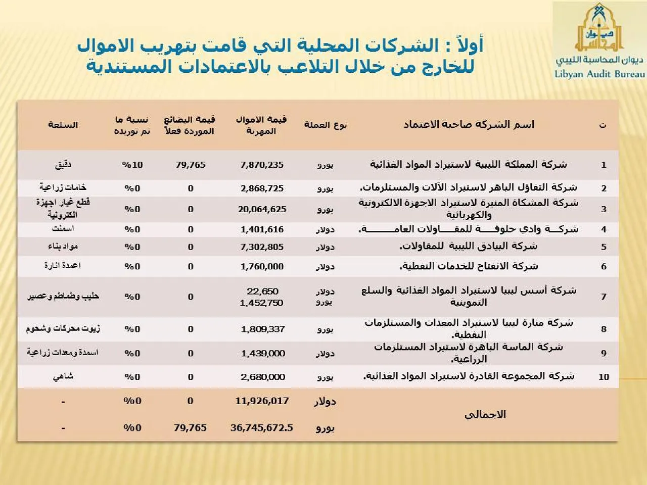 Ten Libyan companies were banned for foreign currency smuggling through fake LC imports (Photo: Audit Bureau)