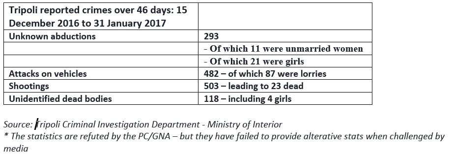 Tripoli crime stats-090217