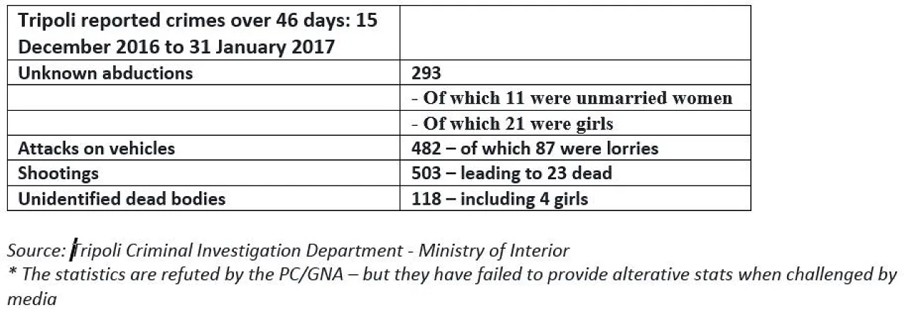 Tripoli crime stats-090217