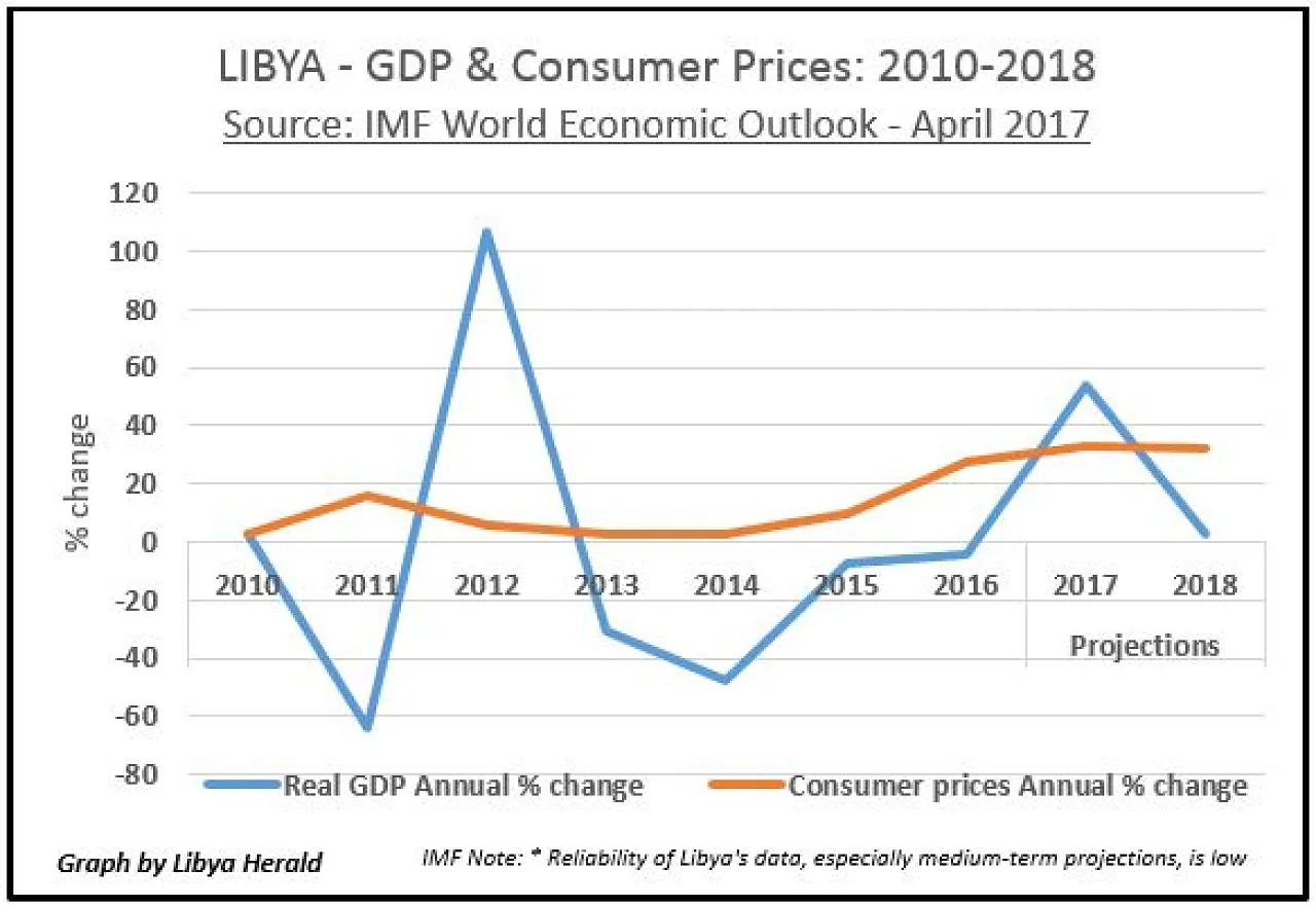 Libya-GDP-Prices-2010-18-IMF-April-2017-LH