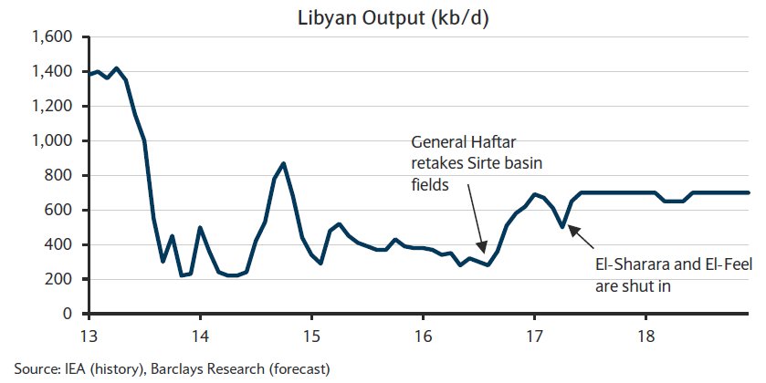 NOC's Sanalla confident Libya will reach oil production targets