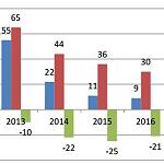 Libya’s revenues, oil production and foreign reserves down, deficit up: Audit Bureau 2016 Annual Report