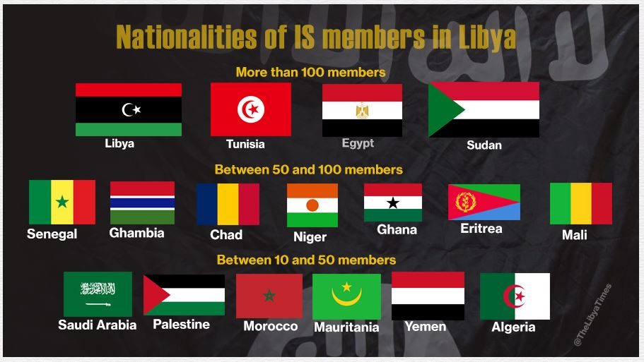 The various nationalities of IS members implicated in terror acts within Libya (Source: AG Office).