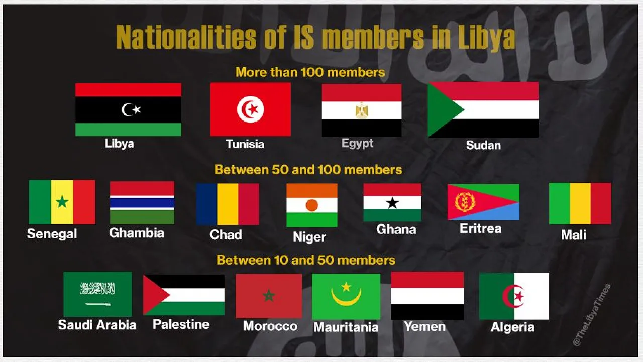 The various nationalities of IS members implicated in terror acts within Libya (Source: AG Office).
