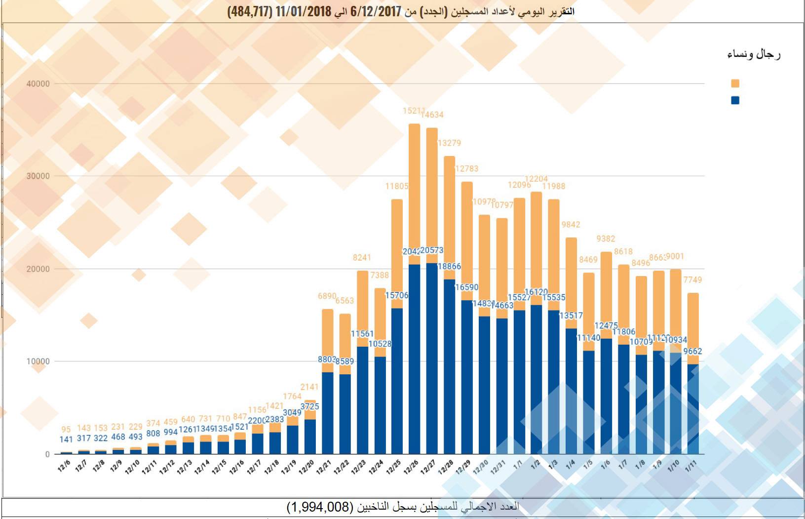 HNEC reports 484,717 new voters registered up to 11 January