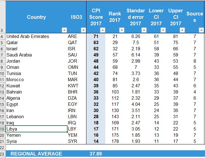 107-Transparency International Index-2017-regional standing-230218