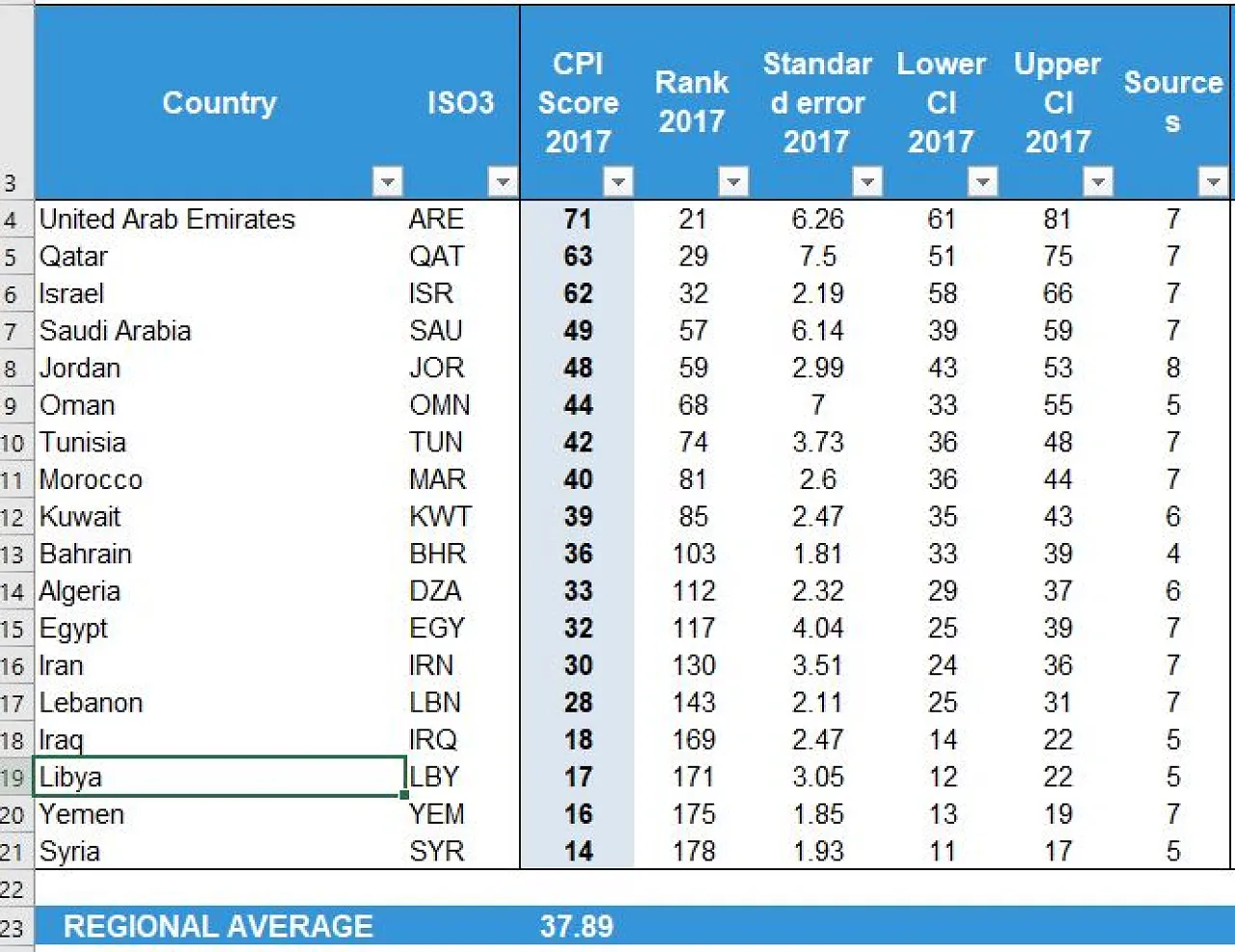 107-Transparency International Index-2017-regional standing-230218