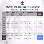 Libya's September oil revenues up 5.6 % to US$ 1.66 billion on August figures