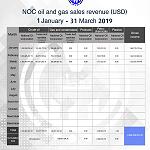 Libya’s March oil revenues up 20 percent to US$ 1.5 bn largely to Sharara reopening: NOC