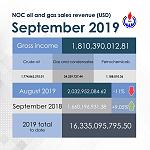 Libya’s September oil revenues down by 11 percent on August
