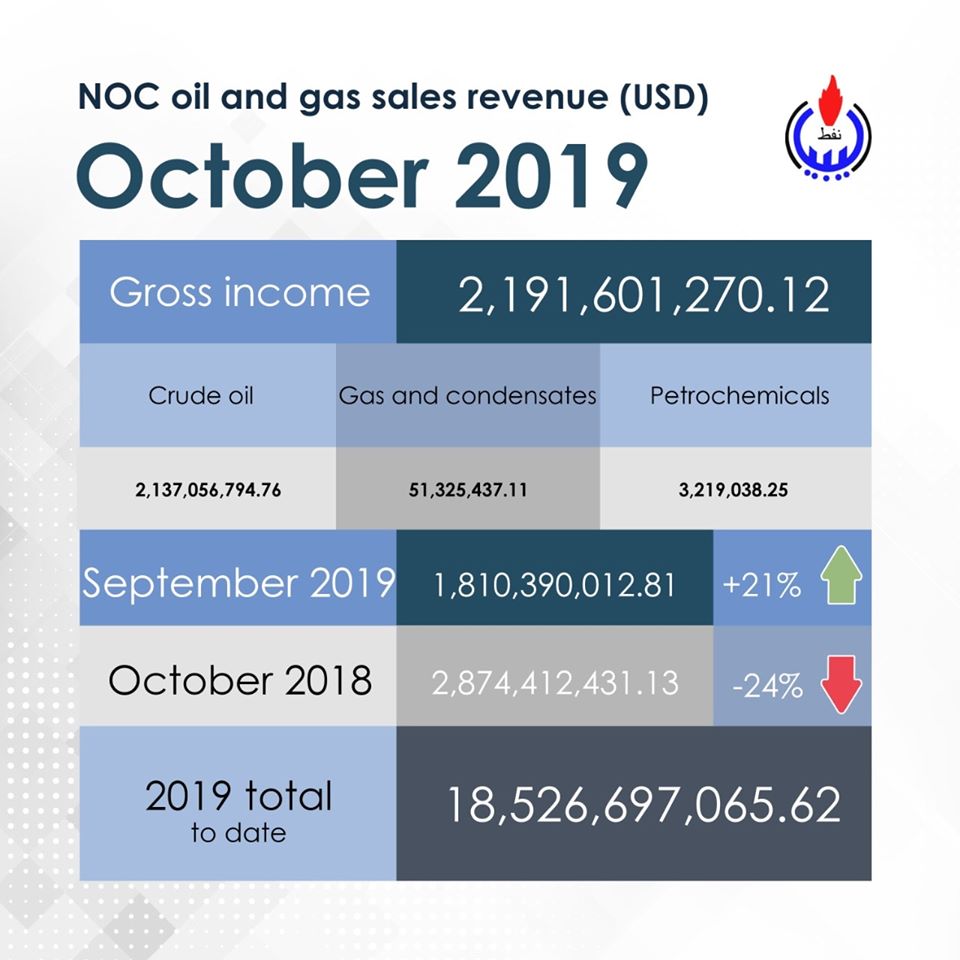 NOC reports a 21 percent increase in October oil revenues