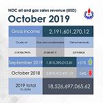 NOC reports a 21 percent increase in October oil revenues