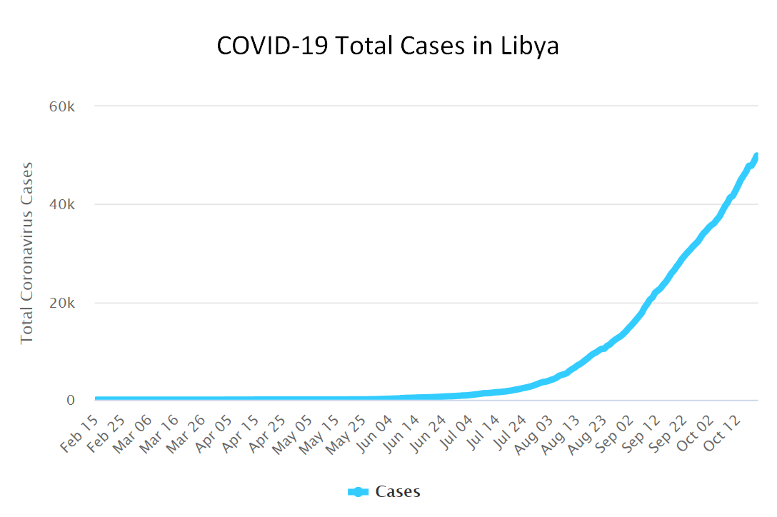 Libya's Coronavirus cases have passed the 50,000 mark (Graph: OCHA).