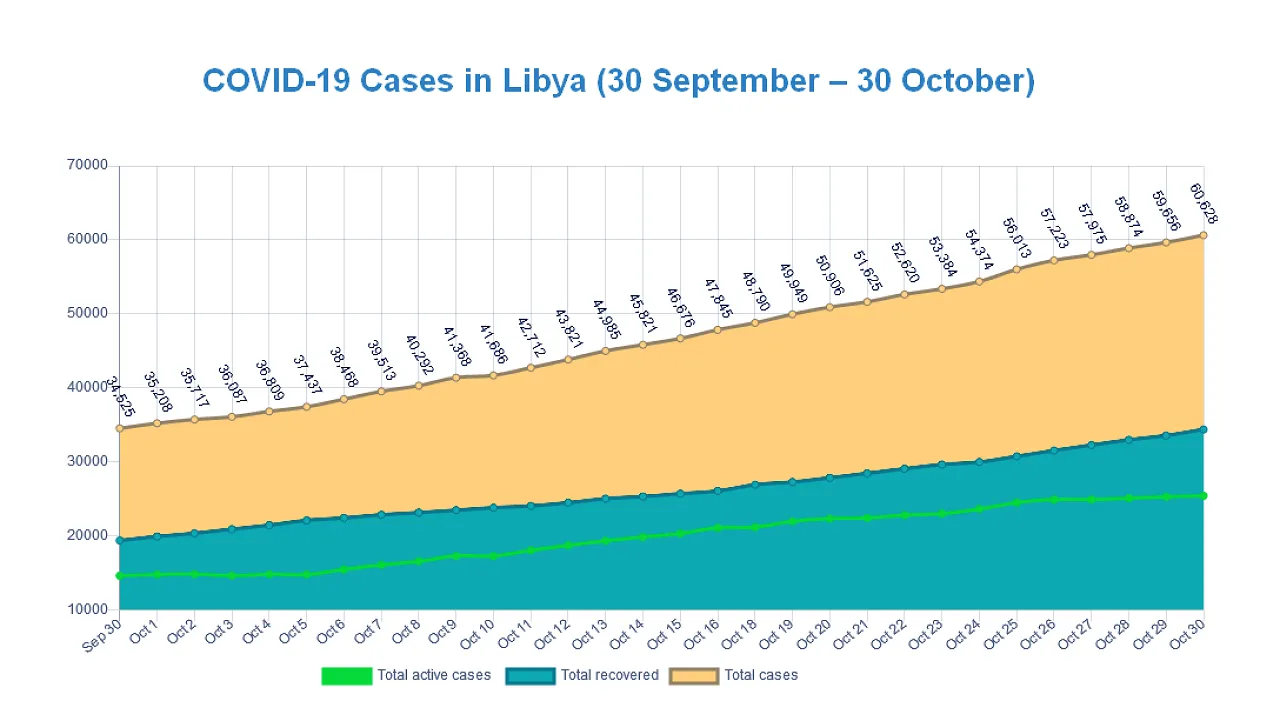 Libya's Coronavirus cases pass the 60,000 mark (Photo: OCHA Libya).