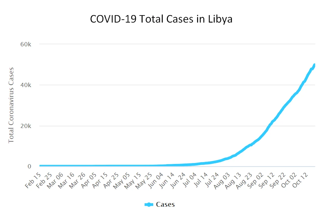 Libya's Coronavirus cases have passed the 50,000 mark (Graph: OCHA).