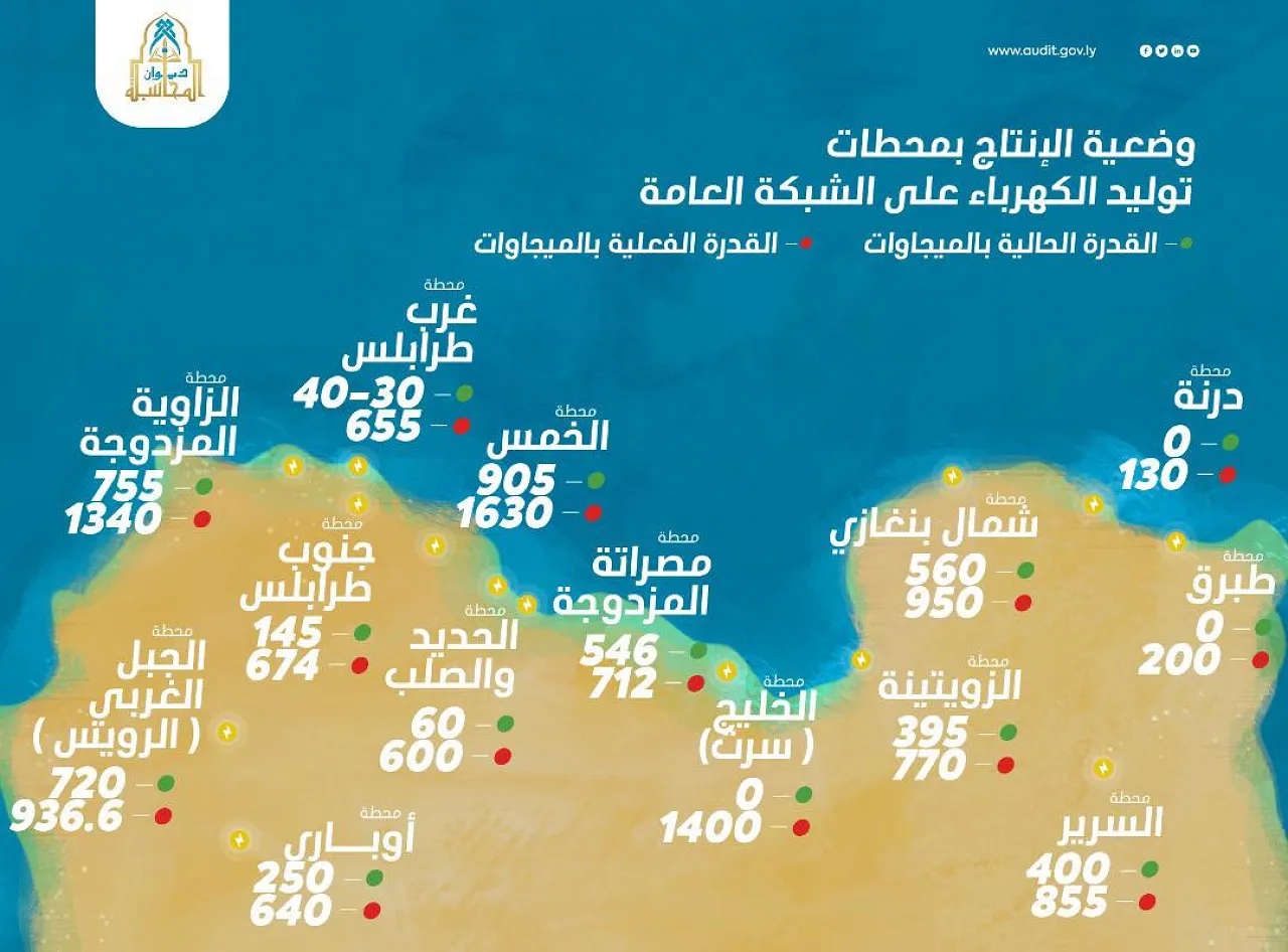 GECOL's actual generation in MW (green) versus nameplate capacity (red) (Graphic: Audit Bureau).