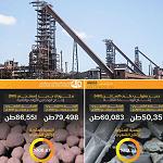 Libyan Iron and Steel achieves high HBI and DRI September production rates