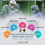 Visiting Egyptian medical team concludes visit after 137 examinations and 72 major operations